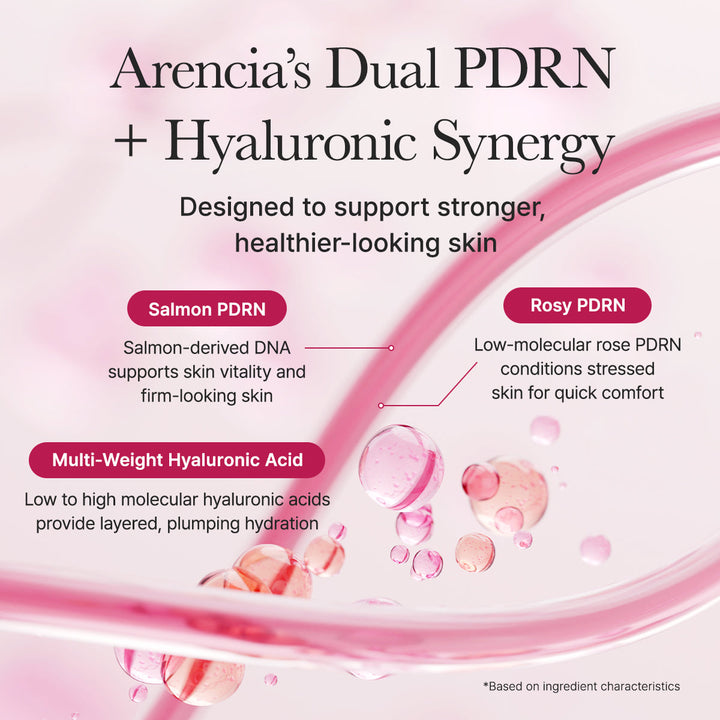 Advertisement for Arencia's Dual PDRN + Hyaluronic Synergy skincare product with text and graphics on a pink background.