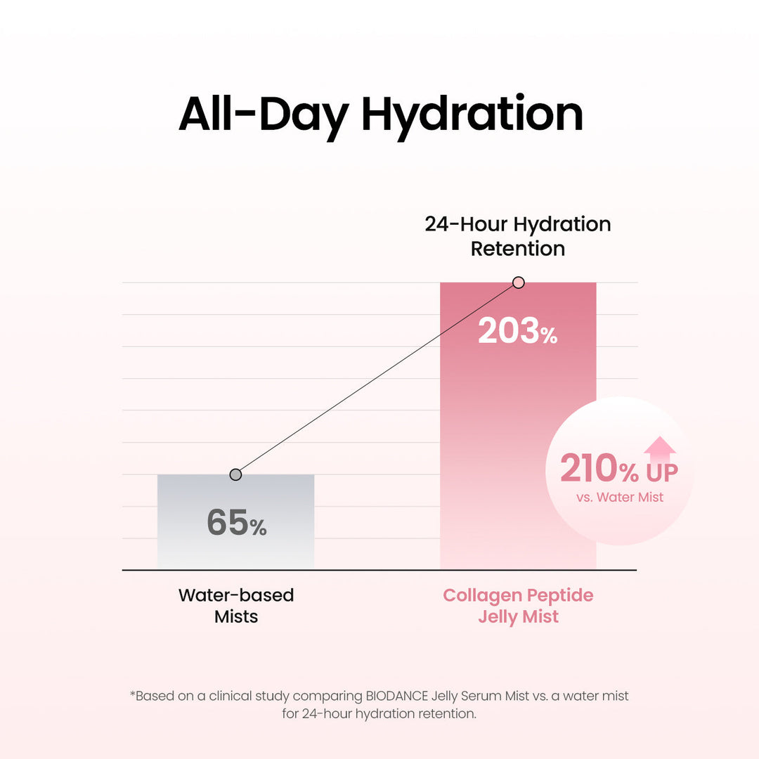 Graph comparing 24-hour hydration retention between water-based mists and collagen peptide jelly mist.