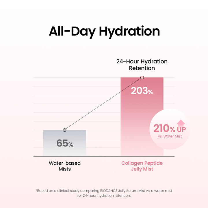 Graph comparing 24-hour hydration retention between water-based mists and collagen peptide jelly mist.