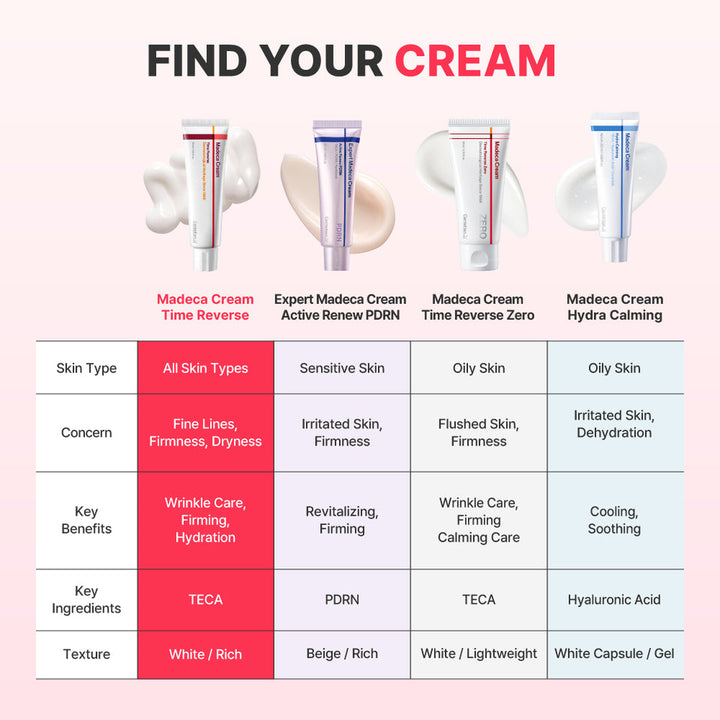 A product comparison infographic for Madeca Cream, featuring four different cream tubes with application swatches above a detailed feature table. The table compares four variants: 'Madeira Cream Time Reverse' (red header, white body), 'Expert Madeca Cream Active Renew PDRN' (light purple header, beige body), 'Madeira Cream Time Reverse Zero' (white header, beige body), and 'Madeira Cream Hydra Calming' (white header, blue body).