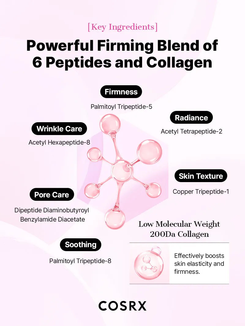Cosrx advertisement for a powerful firming blend of 6 peptides and collagen with molecular structure illustration.