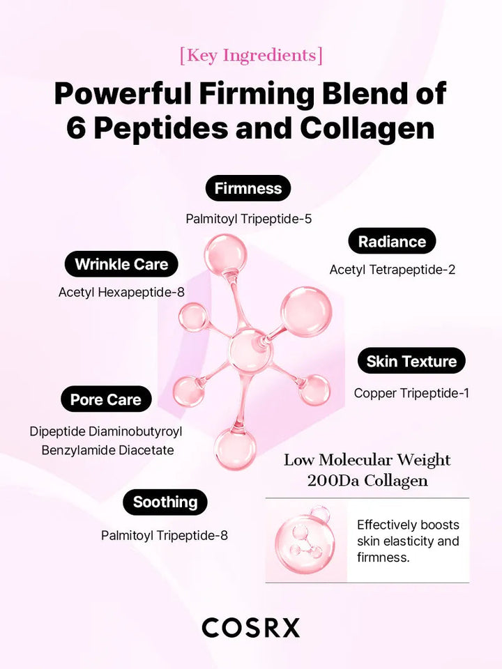Cosrx advertisement for a powerful firming blend of 6 peptides and collagen with molecular structure illustration.