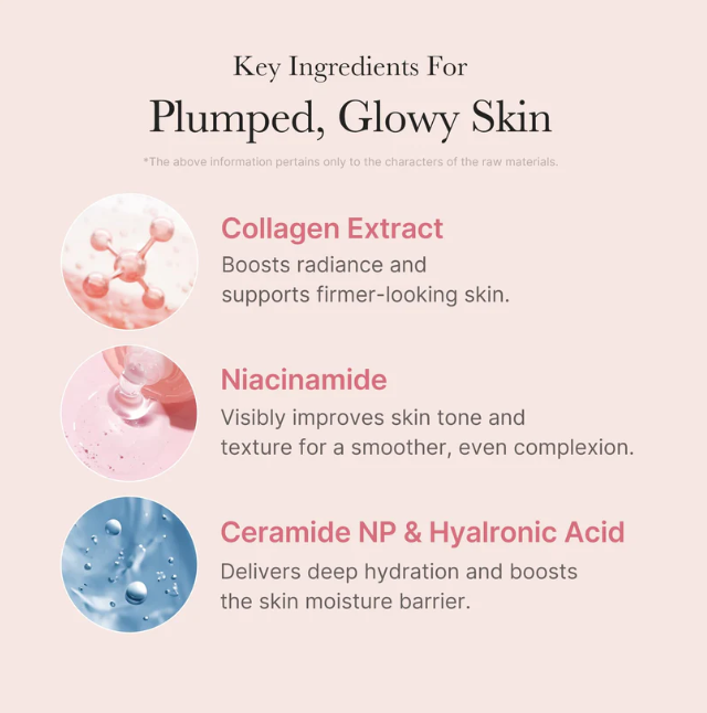 An informational graphic for a skincare product on a pale pink background, titled 'Key Ingredients For Plumped, Glowy Skin.' It lists three ingredients with small circular ingredient illustrations: Collagen Extract in pink, Niacinamide in pink, and Ceramide NP & Hyaluronic Acid in blue, with descriptive text for each.