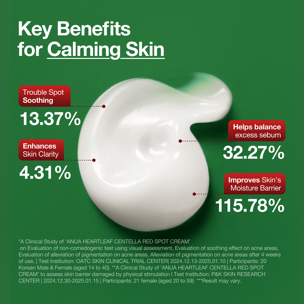 Infographic showing key ingredients of Anua Red Spot Cream: 7% Heartleaf, 50,000ppm Centella Asiatica, and 5% Panthenol.