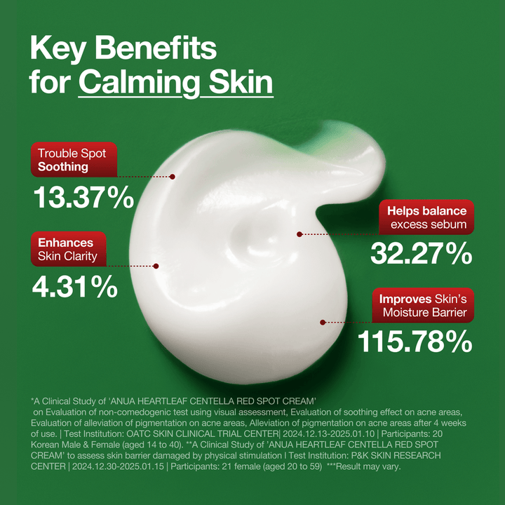 Infographic showing key ingredients of Anua Red Spot Cream: 7% Heartleaf, 50,000ppm Centella Asiatica, and 5% Panthenol.